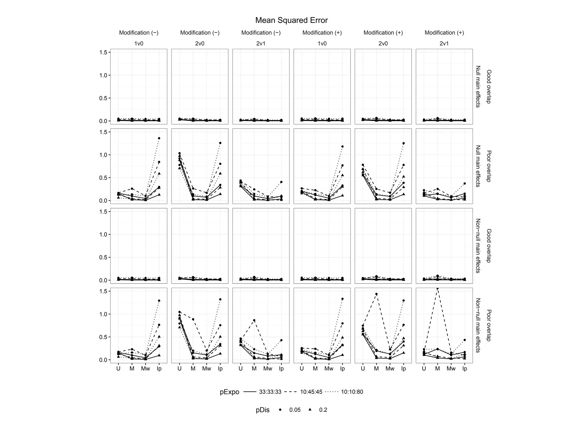 Modification (−)
1v0
Modification (−)
2v0
Modification (−)
2v1
Modification (+)
1v0
Modification (+)
2v0
Modification (+)
2v1
qqq
qqq
qqq qqq
qq
q q
q
q
q
qq
q
q
q
qqq
qqq
qqq
qqq
qq
q q
q
q
q
qq
q
q
q
qqq
qqq
qqq qqq
q
q
q
q
q
q
q
q
q
q
q
q
qqq
q
qq
qqq qqq
q
q
q
q
q
q
q
q
q
q
q
q
qqq qqq
qqq qqq
q
qq
q
q
q
q
qq qq
q
qqq q
qq
qqq qqq
q
q
q
q
q
q
q
qq q
q
q
qqq
qqq
qqq
qqq
q
q
q
q
q
q
q
qq
q
q
q
qqq
qqq
qqq
qqq
q
qq
q
q
q
q
qq
q
q
q
qqq qqq
qqq qqq
q
q
q
q
q
q
q
q
q
q
q
q
qqq q
qq
qqq qqq
q
q
q
q
q
q
q
q
q
q
q
q
qqq qqq
qqq qqq
q
q
q
q
q
q
qqq
q
q
q
qqq q
qq
qqq qqq
q
q
q q
q
q
q
qq
q
q
q
0.0
0.5
1.0
1.5
0.0
0.5
1.0
1.5
0.0
0.5
1.0
1.5
0.0
0.5
1.0
1.5
NullmaineffectsNullmaineffectsNon−nullmaineffectsNon−nullmaineffects
GoodoverlapPooroverlapGoodoverlapPooroverlap
U M Mw Ip U M Mw Ip U M Mw Ip U M Mw Ip U M Mw Ip U M Mw Ip
pExpo 33:33:33 10:45:45 10:10:80
pDis q 0.05 0.2
Mean Squared Error
 