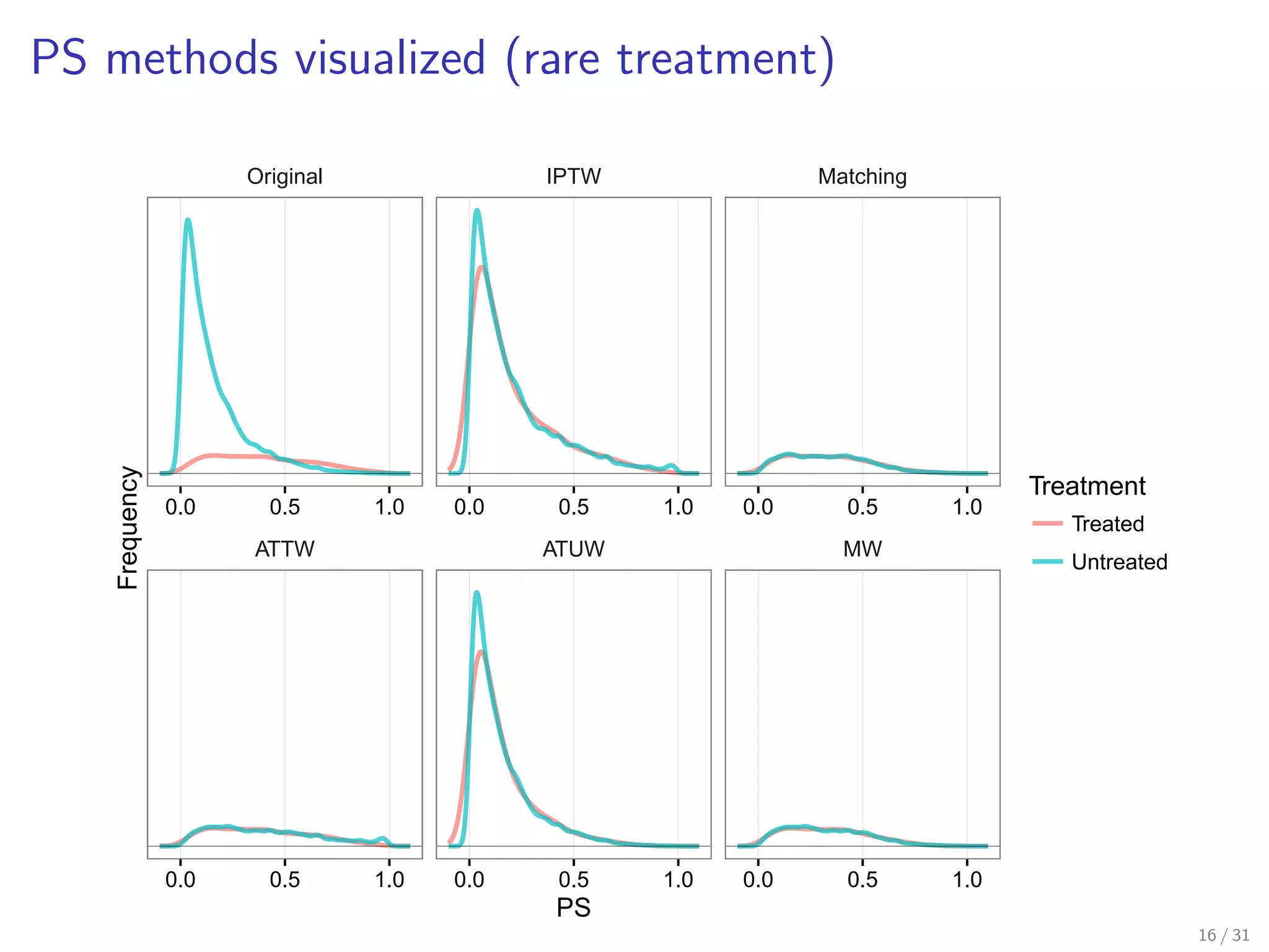 PS methods visualized (rare treatment)
Original IPTW Matching
ATTW ATUW MW
0.0 0.5 1.0 0.0 0.5 1.0 0.0 0.5 1.0
0.0 0.5 1.0 0.0 0.5 1.0 0.0 0.5 1.0
PS
Frequency
Treatment
Treated
Untreated
16 / 31
 
