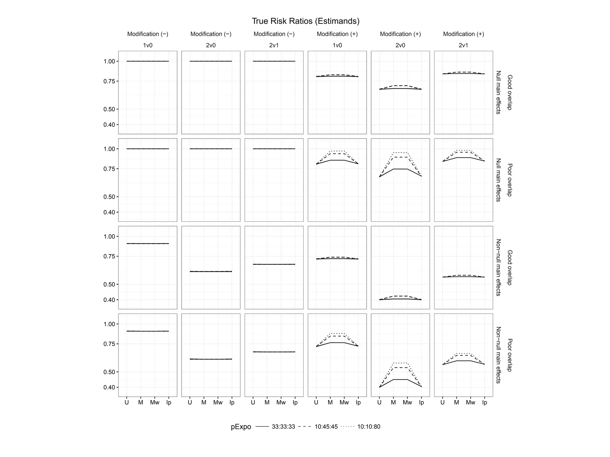Modification (−)
1v0
Modification (−)
2v0
Modification (−)
2v1
Modification (+)
1v0
Modification (+)
2v0
Modification (+)
2v1
0.40
0.50
0.75
1.00
0.40
0.50
0.75
1.00
0.40
0.50
0.75
1.00
0.40
0.50
0.75
1.00
NullmaineffectsNullmaineffectsNon−nullmaineffectsNon−nullmaineffects
GoodoverlapPooroverlapGoodoverlapPooroverlap
U M Mw Ip U M Mw Ip U M Mw Ip U M Mw Ip U M Mw Ip U M Mw Ip
pExpo 33:33:33 10:45:45 10:10:80
True Risk Ratios (Estimands)
 