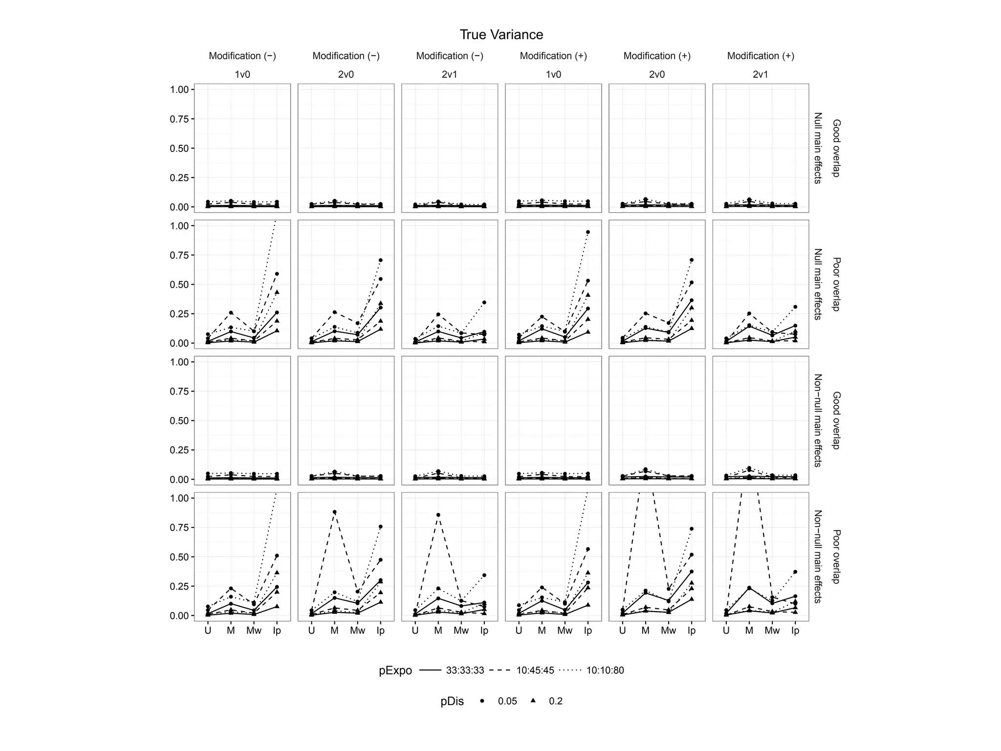 Modification (−)
1v0
Modification (−)
2v0
Modification (−)
2v1
Modification (+)
1v0
Modification (+)
2v0
Modification (+)
2v1
qqq
q
qq
qqq
qqq
q
q
q
q
q
q
q
qq
q
q
q
qq
q
q
qq
qq
q
qq
q
q
q
q
q
q
q
q
qq
q
q
q
qqq q
qq
qqq qqq
q
qq
q
q
q
q
q
q
q
q
q
qqq q
qq
qqq qqq
q
qq
q
q
q
q
q
q
q
q
q
qqq q
qq
qqq qqq
qq
q
q
q
q
q
qq q
q
q
qqq q
qq
qqq qqq
qq
q
q
q
q
q
qq q
q
q
qq
q
q
qq
qq
q
qq
q
q
q
q
q
q
q
q
qq
q
q
q
qq
q
q
qq
qq
q
qq
q
q
q
q
q
q
q
q
qq
q
q
q
qqq q
qq
qqq qqq
q
qq
q
q
q
q
q
q
q
q
q
qqq q
qq
qqq qqq
q
qq
q
q
q
q
q
q
q
q
q
qqq q
qq
qqq qqq
qq
q
q
q
q
q
qq
q
q
q
qqq q
qq
qqq qqq
qq
q
q
q
q
q
q
q
q
q
q
0.00
0.25
0.50
0.75
1.00
0.00
0.25
0.50
0.75
1.00
0.00
0.25
0.50
0.75
1.00
0.00
0.25
0.50
0.75
1.00
NullmaineffectsNullmaineffectsNon−nullmaineffectsNon−nullmaineffects
GoodoverlapPooroverlapGoodoverlapPooroverlap
U M Mw Ip U M Mw Ip U M Mw Ip U M Mw Ip U M Mw Ip U M Mw Ip
pExpo 33:33:33 10:45:45 10:10:80
pDis q 0.05 0.2
True Variance
 