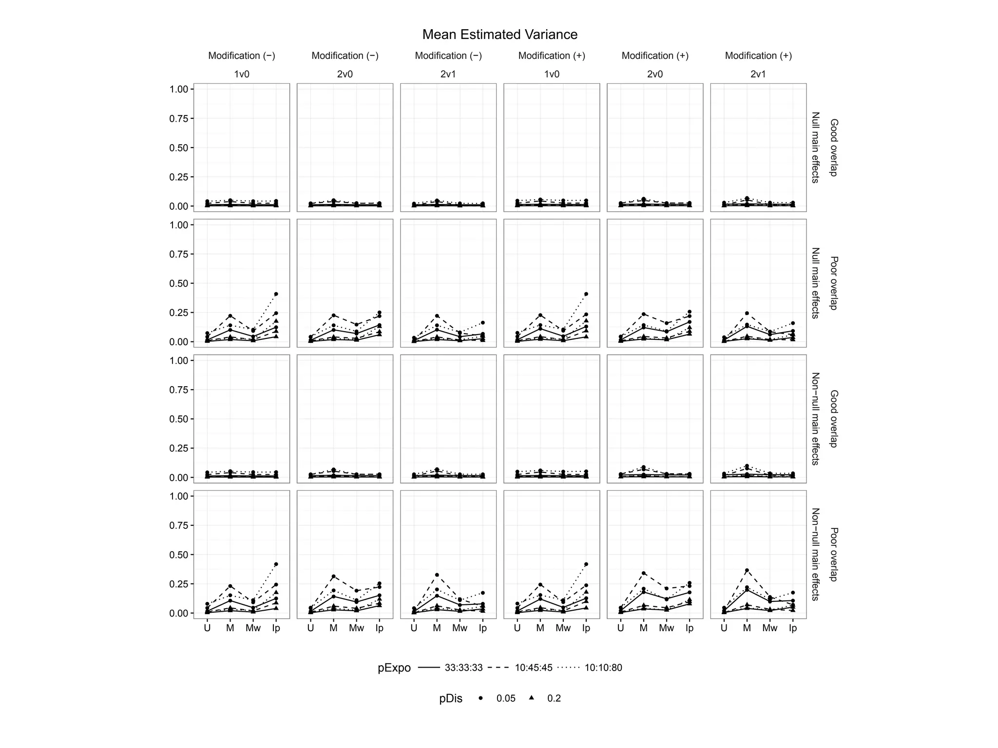 Modification (−)
1v0
Modification (−)
2v0
Modification (−)
2v1
Modification (+)
1v0
Modification (+)
2v0
Modification (+)
2v1
qqq
q
qq
qqq
qqq
q
q
q
q
q
q
q
qq q
q
q
qqq
q
qq
qqq
qqq
q
q
q
q
q
q
q
qq q
q
q
qqq q
qq
qqq qqq
q
qq
q
q
q
q
q
q
q
q
q
qqq q
qq
qqq qqq
q
qq
q
q
q
q
q
q
q
q
q
qqq q
qq
qqq qqq
qq
q
q
q
q
q
qq qq
q
qqq q
qq
qqq qqq
qq
q
q
q
q
q
qq
qq
q
qqq
q
qq
qq
q
qq
q
q
q
q
q
q
q
q
qq
q
q
q
qq
q
q
qq
qq
q
qq
q
q
q
q
q
q
q
q
qq q
q
q
qqq q
qq
qqq qqq
q
qq
q
q
q
q
q
q
q
q
q
qqq q
qq
qqq qqq
q
qq
q
q
q
q
q
q
q
q
q
qqq q
qq
qqq qqq
qq
q
q
q
q
q
qq q
q
q
qqq q
q
q
qqq qqq
qq
q
q
q
q
q
qq q
q
q
0.00
0.25
0.50
0.75
1.00
0.00
0.25
0.50
0.75
1.00
0.00
0.25
0.50
0.75
1.00
0.00
0.25
0.50
0.75
1.00
NullmaineffectsNullmaineffectsNon−nullmaineffectsNon−nullmaineffects
GoodoverlapPooroverlapGoodoverlapPooroverlap
U M Mw Ip U M Mw Ip U M Mw Ip U M Mw Ip U M Mw Ip U M Mw Ip
pExpo 33:33:33 10:45:45 10:10:80
pDis q 0.05 0.2
Mean Estimated Variance
 