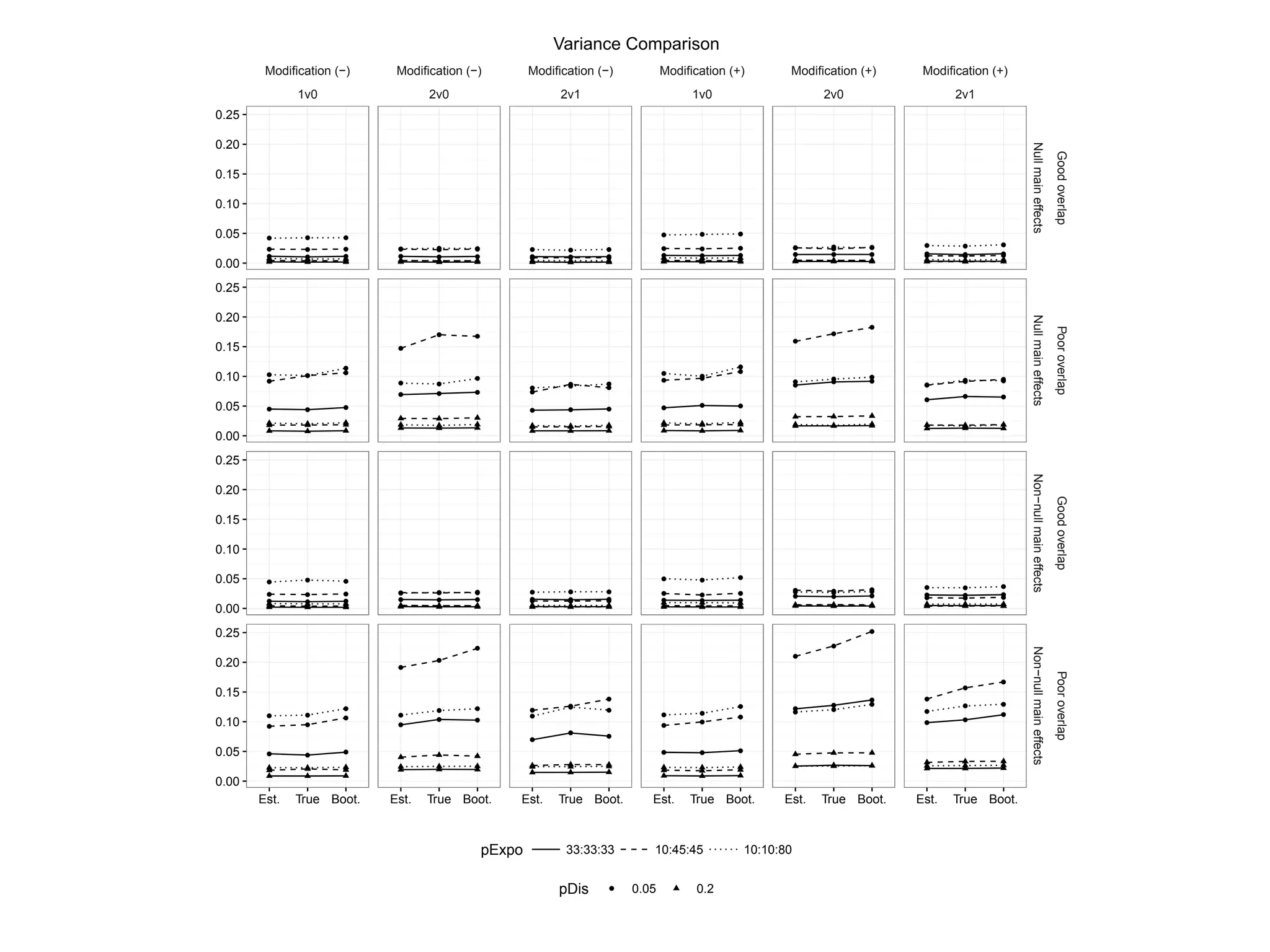 Modification (−)
1v0
Modification (−)
2v0
Modification (−)
2v1
Modification (+)
1v0
Modification (+)
2v0
Modification (+)
2v1
q
q
q
q
q
q
q
q
q
q
q
q
q
qq
q
q
q
q
q
q
q
q
q
q
q
q
q
q
q
q
q
q
q
q
q
q
qq
q
qq
q
qq
q
q
q
q
q
q
q
q
q
q
qq
q
qq
q
qq
q
q
q
q
q
q
q
q
q
qq
q
qq
q
qq
q
q
q
q
q
qq
q
q
q
qq
q
qq
q
qq
q
q
q
q
q
qq
q
q
q
q
q
q
q
q
q
q
q
q
q
q
q
q
qq
q
q
q
q
q
q
q
q
q
q
q
q
q
q
q
q
q
q
q
q
q
q
qq
q
qq
q
qq
q
q
q q
q
q q
q
q
q
qq
q
qq
q
qq
q
q
q
q
q
q
q
q
q
qq
q
qq
q
qq
q
q
qq
q
qq
q
qq
qq
q
qq
q
qq
q
q
q
q
q
q
q
q
q
q
0.00
0.05
0.10
0.15
0.20
0.25
0.00
0.05
0.10
0.15
0.20
0.25
0.00
0.05
0.10
0.15
0.20
0.25
0.00
0.05
0.10
0.15
0.20
0.25
NullmaineffectsNullmaineffectsNon−nullmaineffectsNon−nullmaineffects
GoodoverlapPooroverlapGoodoverlapPooroverlap
Est. True Boot. Est. True Boot. Est. True Boot. Est. True Boot. Est. True Boot. Est. True Boot.
pExpo 33:33:33 10:45:45 10:10:80
pDis q 0.05 0.2
Variance Comparison
 