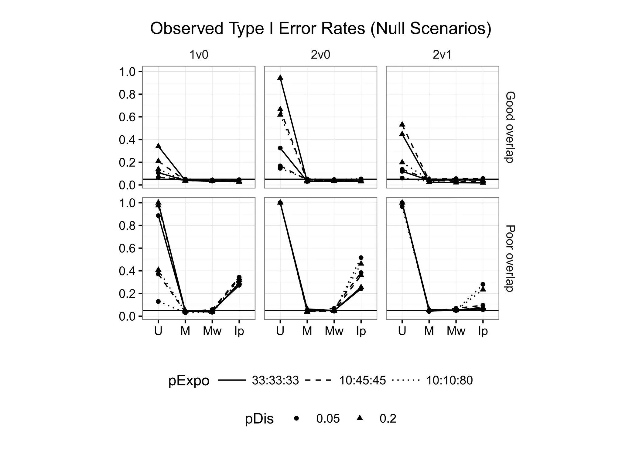 1v0 2v0 2v1
q
qq qqq qqq qqq
q
q
q
qqq qqq
q
q
q
q
qq
qqq qqq qqq
qqq
qqq qqq
q
q
q
qq
q qqq qqq qqq
qq
q
qqq qqq q
q
q
0.0
0.2
0.4
0.6
0.8
1.0
0.0
0.2
0.4
0.6
0.8
1.0
GoodoverlapPooroverlap
U M Mw Ip U M Mw Ip U M Mw Ip
pExpo 33:33:33 10:45:45 10:10:80
pDis q 0.05 0.2
Observed Type I Error Rates (Null Scenarios)
 
