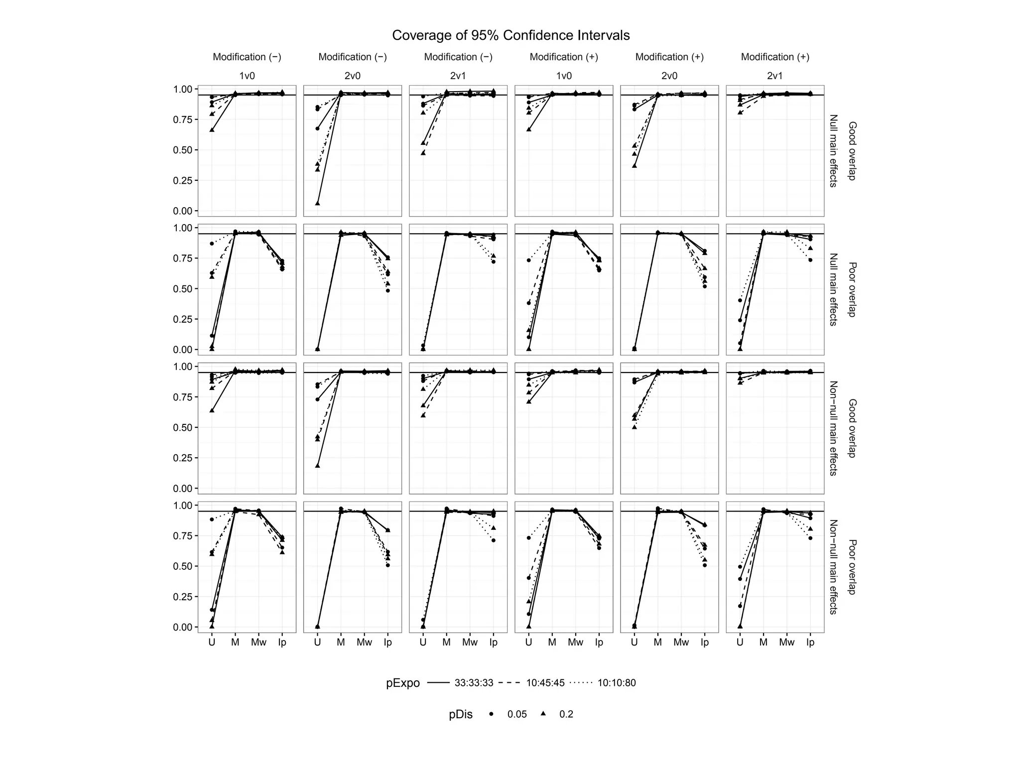 Modification (−)
1v0
Modification (−)
2v0
Modification (−)
2v1
Modification (+)
1v0
Modification (+)
2v0
Modification (+)
2v1
q
qq
qqq qqq qqq
q
q
q
qqq qq
q
q
q
q
q
qq
qqq qqq qqq
q
q
q
qqq qqq
q
q
q
q
qq
qqq qqq qqq
qqq
qqq qq
q
q
q
q
q
qq
qqq qqq qqq
qqq
qqq qqq
q
q
q
qq
q qqq qqq qqq
qq
q
qqq qqq q
q
q
qq
q
qqq qqq qqq
qq
q
qq
q qqq qq
q
q
qq qqq qqq qqq
q
q
q
qqq qqq
q
q
q
q
qq qqq qqq qqq
q
q
q
qqq qqq
q
q
q
q
qq
qqq qqq qqq
qqq
qqq qqq
q
q
q
q
qq
qqq qqq qqq
qqq
q
qq qqq
q
q
q
q
q
q qqq qqq qqq
q
q
q
qqq qqq
q
q
q
qqq qqq qqq qqq
q
q
q
q
qq qqq
q
q
q
0.00
0.25
0.50
0.75
1.00
0.00
0.25
0.50
0.75
1.00
0.00
0.25
0.50
0.75
1.00
0.00
0.25
0.50
0.75
1.00
NullmaineffectsNullmaineffectsNon−nullmaineffectsNon−nullmaineffects
GoodoverlapPooroverlapGoodoverlapPooroverlap
U M Mw Ip U M Mw Ip U M Mw Ip U M Mw Ip U M Mw Ip U M Mw Ip
pExpo 33:33:33 10:45:45 10:10:80
pDis q 0.05 0.2
Coverage of 95% Confidence Intervals
 