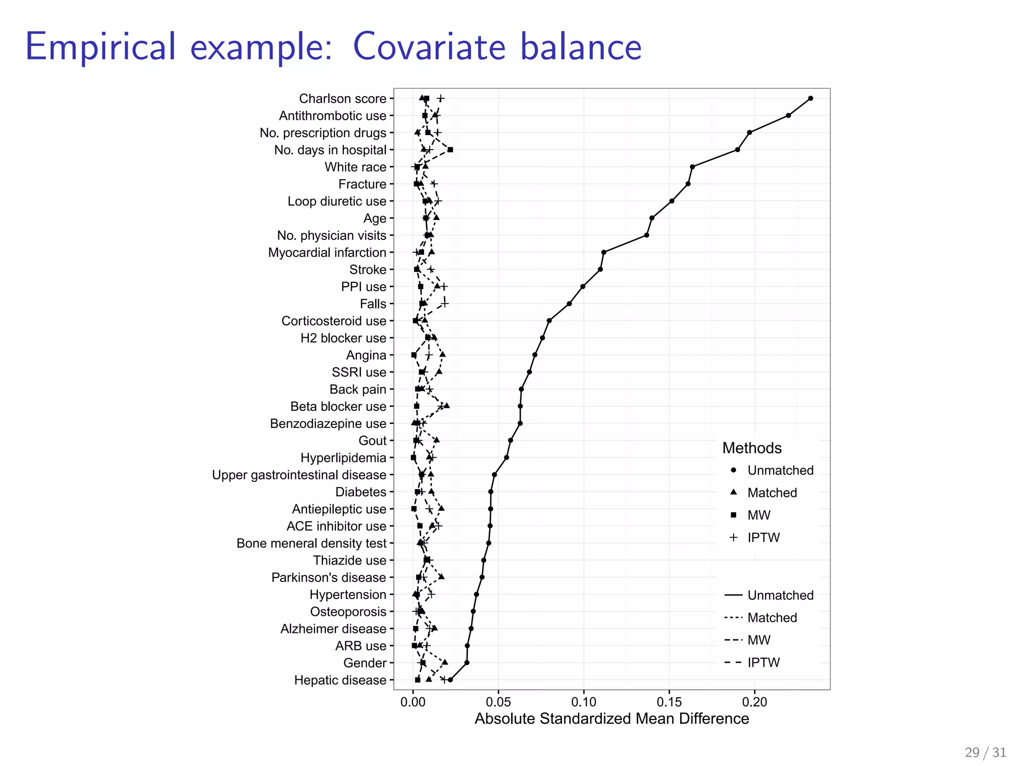 Empirical example: Covariate balance
q
q
q
q
q
q
q
q
q
q
q
q
q
q
q
q
q
q
q
q
q
q
q
q
q
q
q
q
q
q
q
q
q
q
q
Hepatic disease
Gender
ARB use
Alzheimer disease
Osteoporosis
Hypertension
Parkinson's disease
Thiazide use
Bone meneral density test
ACE inhibitor use
Antiepileptic use
Diabetes
Upper gastrointestinal disease
Hyperlipidemia
Gout
Benzodiazepine use
Beta blocker use
Back pain
SSRI use
Angina
H2 blocker use
Corticosteroid use
Falls
PPI use
Stroke
Myocardial infarction
No. physician visits
Age
Loop diuretic use
Fracture
White race
No. days in hospital
No. prescription drugs
Antithrombotic use
Charlson score
0.00 0.05 0.10 0.15 0.20
Absolute Standardized Mean Difference
Methods
q Unmatched
Matched
MW
IPTW
Unmatched
Matched
MW
IPTW
29 / 31
 