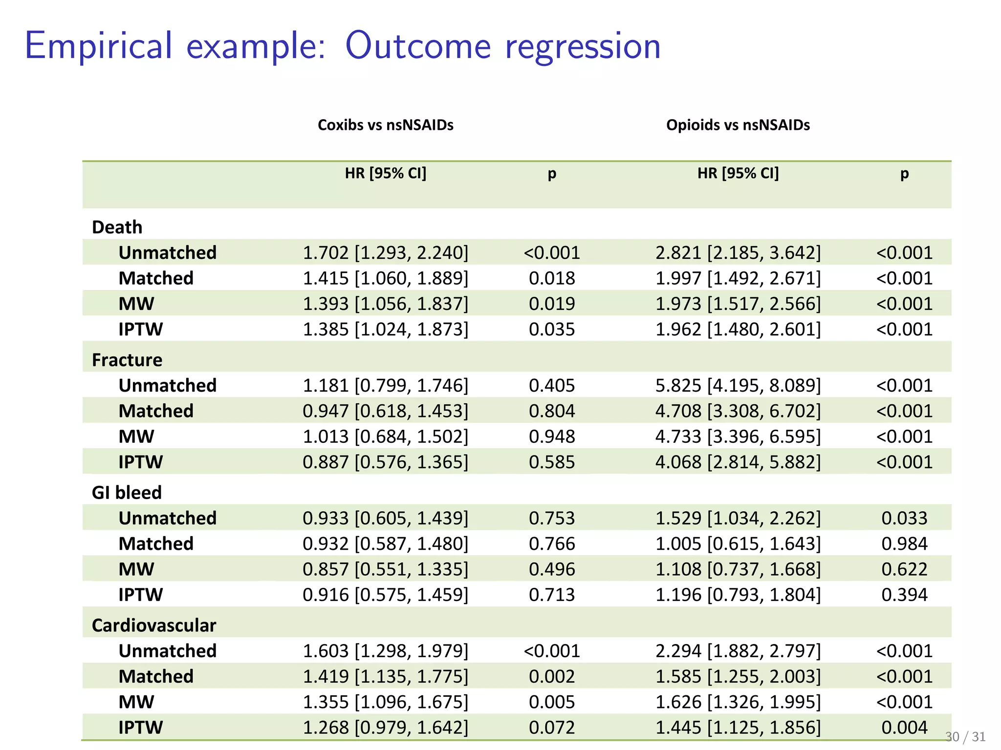 Empirical example: Outcome regression
Yoshida K et al. Matching Weights for Three-category Exposure 2/9/2016
Table 1. Comparison of hazard ratios for coxibs and opioids (nonselective NSAIDs as the reference)
by different methods and outcomes.
Coxibs vs nsNSAIDs Opioids vs nsNSAIDs
HR [95% CI] p HR [95% CI] p
Death
Unmatched 1.702 [1.293, 2.240] <0.001 2.821 [2.185, 3.642] <0.001
Matched 1.415 [1.060, 1.889] 0.018 1.997 [1.492, 2.671] <0.001
MW 1.393 [1.056, 1.837] 0.019 1.973 [1.517, 2.566] <0.001
IPTW 1.385 [1.024, 1.873] 0.035 1.962 [1.480, 2.601] <0.001
Fracture
Unmatched 1.181 [0.799, 1.746] 0.405 5.825 [4.195, 8.089] <0.001
Matched 0.947 [0.618, 1.453] 0.804 4.708 [3.308, 6.702] <0.001
MW 1.013 [0.684, 1.502] 0.948 4.733 [3.396, 6.595] <0.001
IPTW 0.887 [0.576, 1.365] 0.585 4.068 [2.814, 5.882] <0.001
GI bleed
Unmatched 0.933 [0.605, 1.439] 0.753 1.529 [1.034, 2.262] 0.033
Matched 0.932 [0.587, 1.480] 0.766 1.005 [0.615, 1.643] 0.984
MW 0.857 [0.551, 1.335] 0.496 1.108 [0.737, 1.668] 0.622
IPTW 0.916 [0.575, 1.459] 0.713 1.196 [0.793, 1.804] 0.394
Cardiovascular
Unmatched 1.603 [1.298, 1.979] <0.001 2.294 [1.882, 2.797] <0.001
Matched 1.419 [1.135, 1.775] 0.002 1.585 [1.255, 2.003] <0.001
MW 1.355 [1.096, 1.675] 0.005 1.626 [1.326, 1.995] <0.001
IPTW 1.268 [0.979, 1.642] 0.072 1.445 [1.125, 1.856] 0.004 30 / 31
 