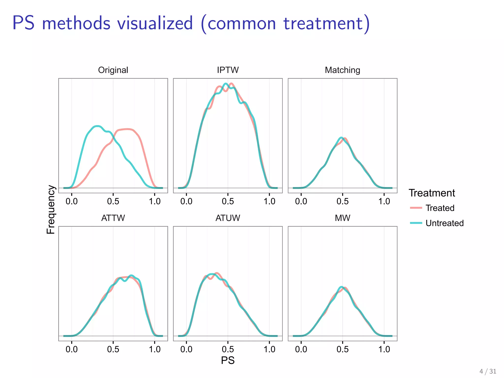 PS methods visualized (common treatment)
Original IPTW Matching
ATTW ATUW MW
0.0 0.5 1.0 0.0 0.5 1.0 0.0 0.5 1.0
0.0 0.5 1.0 0.0 0.5 1.0 0.0 0.5 1.0
PS
Frequency
Treatment
Treated
Untreated
4 / 31
 
