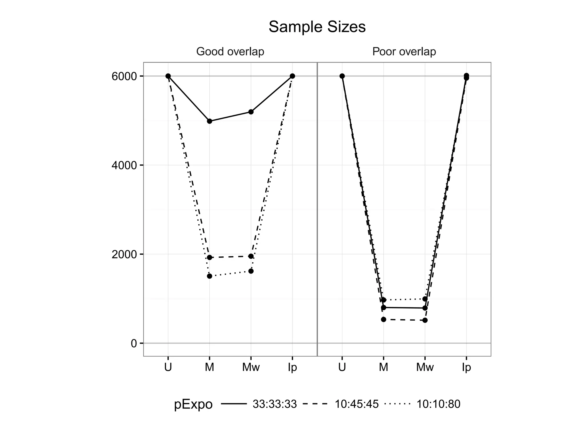 Good overlap Poor overlap
q
q
q
qq
q q
qq
q
q
q q
q q
qq
q q
qq
q q
q
0
2000
4000
6000
U M Mw Ip U M Mw Ip
pExpo 33:33:33 10:45:45 10:10:80
Sample Sizes
 
