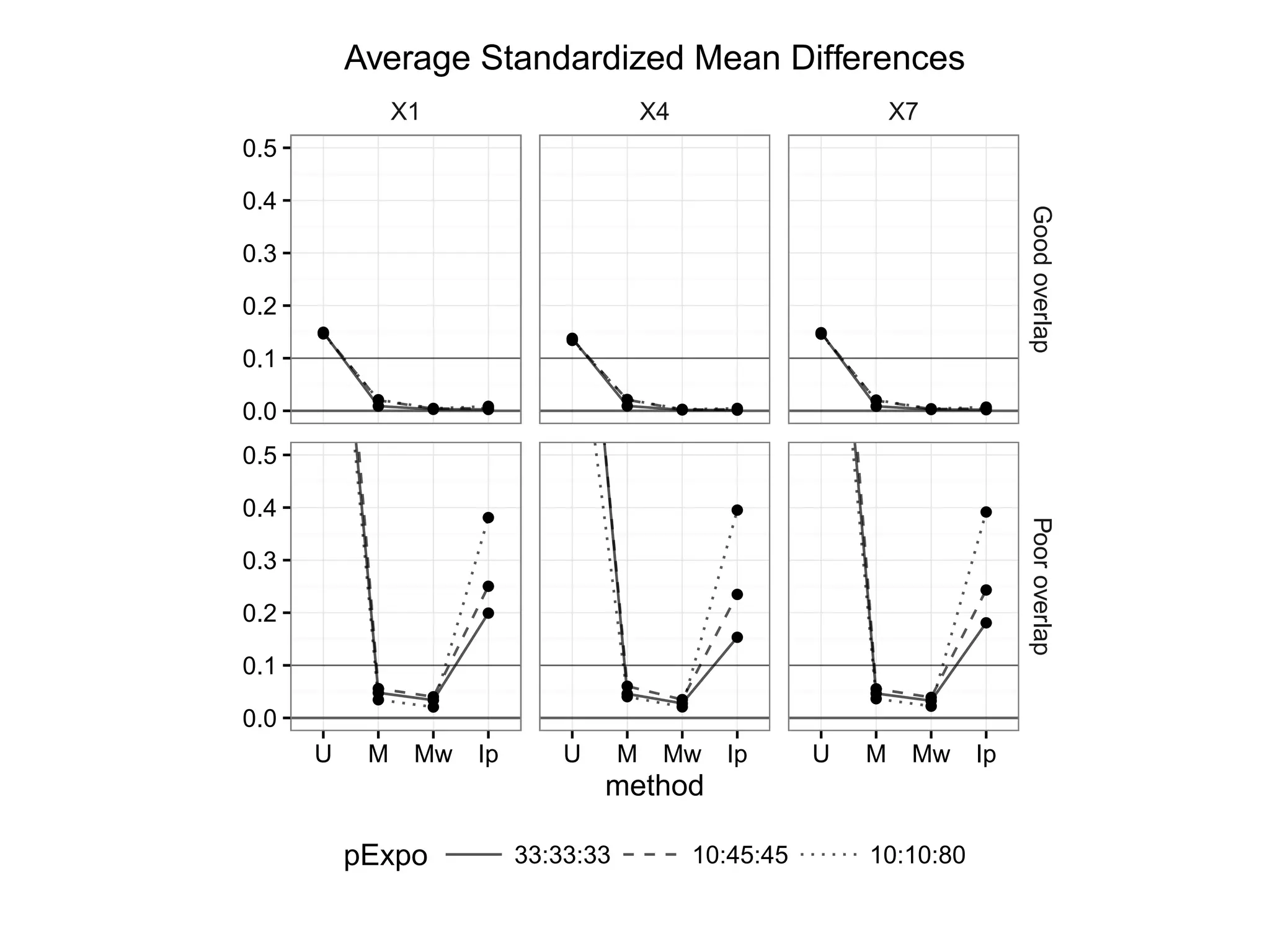 X1 X4 X7
q
q q q
q
q
q q
q
q
q q
q
q
q
q
q
q
q
q
q
q
q
q
q q q
q
q
q q
q
q
q q
q
q
q
q
q
q
q
q
q
q
q
q
q
q q q
q
q
q q
q
q
q q
q
q
q
q
q
q
q
q
q
q
q
0.0
0.1
0.2
0.3
0.4
0.5
0.0
0.1
0.2
0.3
0.4
0.5
GoodoverlapPooroverlap
U M Mw Ip U M Mw Ip U M Mw Ip
method
pExpo 33:33:33 10:45:45 10:10:80
Average Standardized Mean Differences
 