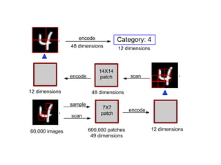 7X7
patch
60,000 images 600,000 patches
49 dimensions
12 dimensions
sample
scan
encode
scan
14X14
patch
48 dimensions
encode
12 dimensions
encode Category: 4
12 dimensions48 dimensions
 
