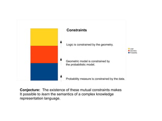 Logic
Geometry
Probability
Constraints
Logic is constrained by the geometry.
Geometric model is constrained by
the probabilistic model.
Probability measure is constrained by the data.
Conjecture: The existence of these mutual constraints makes
It possible to learn the semantics of a complex knowledge
representation language.
 