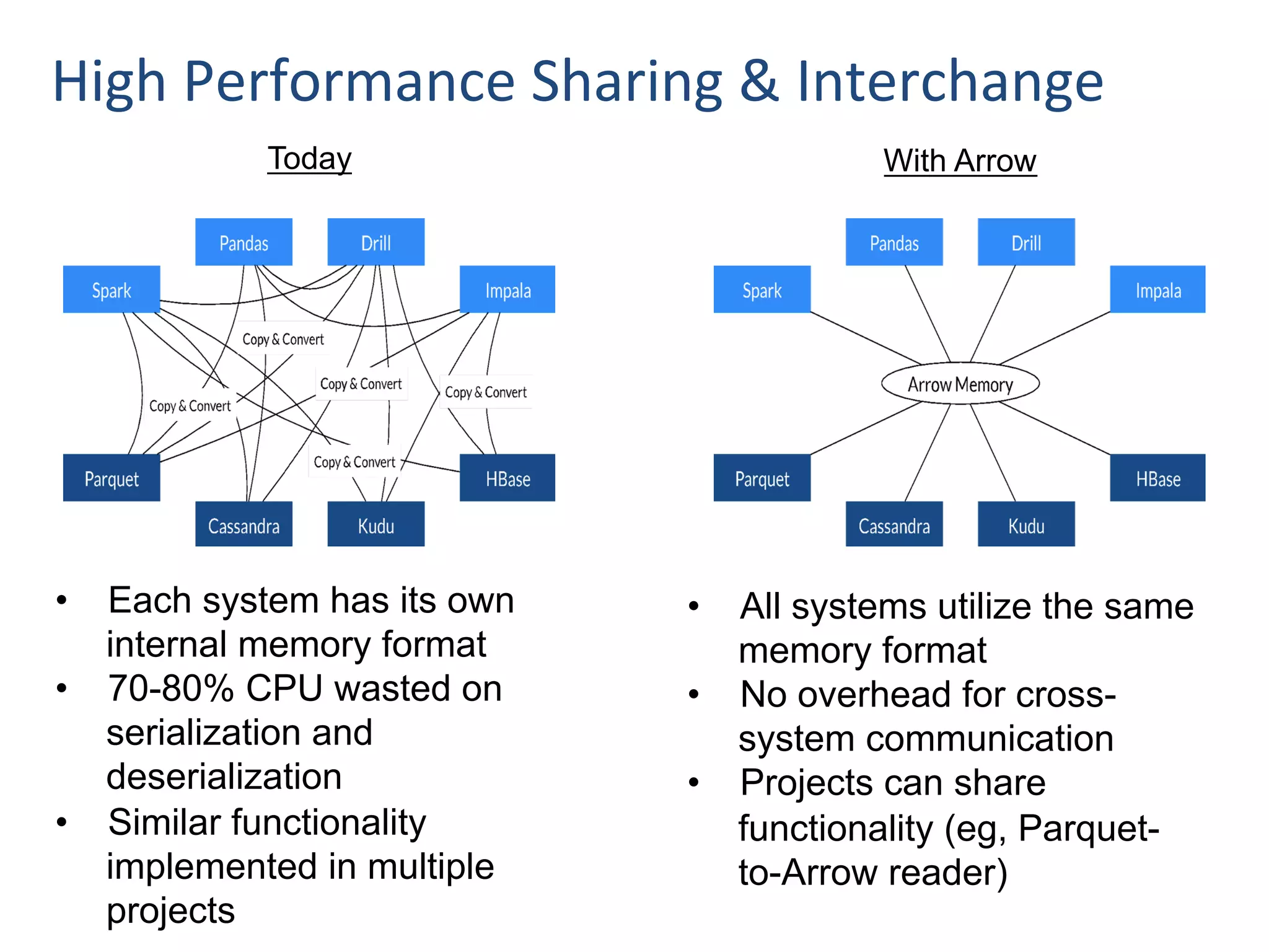 High	Performance	Sharing	&	Interchange	
Today With Arrow
•  Each system has its own
internal memory format
•  70-80% CPU wasted on
serialization and
deserialization
•  Similar functionality
implemented in multiple
projects
•  All systems utilize the same
memory format
•  No overhead for cross-
system communication
•  Projects can share
functionality (eg, Parquet-
to-Arrow reader)
 