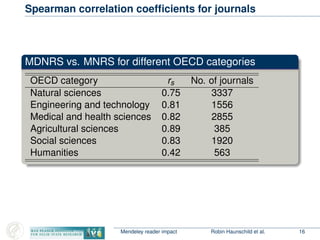 Spearman correlation coefﬁcients for journals
MDNRS vs. MNRS for different OECD categories
OECD category rs No. of journal...