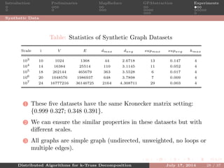 Introduction Preliminaries MapReduce GPAbstraction Experiments
Synthetic Data
Table: Statistics of Synthetic Graph Datasets
Scale i V E dmax davg supmax supavg kmax
103
10 1024 1368 44 2.6718 13 0.147 4
104
14 16384 25514 110 3.1145 11 0.052 4
105
18 262144 465679 363 3.5528 6 0.017 4
106
20 1048576 1986937 648 3.7898 7 0.009 4
107
24 16777216 36146725 2164 4.308711 29 0.003 4
1 These ﬁve datasets have the same Kronecker matrix setting:
{0.999 0.327; 0.348 0.391}.
2 We can ensure the similar properties in these datasets but with
diﬀerent scales.
3 All graphs are simple graph (undirected, unweighted, no loops or
multiple edges).
Distributed Algorithms for k-Truss Decomposition July 17, 2014 28 / 37
 