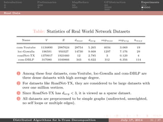 Introduction Preliminaries MapReduce GPAbstraction Experiments
Real Data
Table: Statistics of Real World Network Datasets
Name V E dmax davg supmax supavg kmax
com-Youtube 1134890 2987624 28754 5.265 4034 3.069 19
loc-Gowalla 196591 950327 14730 9.668 1297 7.176 29
roadNet-TX 1379917 1921660 12 2.785 3 0.129 4
com-DBLP 317080 1049866 343 6.622 312 6.356 114
1 Among these four datasets, com-Youtube, loc-Gowalla and com-DBLP are
three dense datasets with high average degree.
2 For datasets like RoadNet-TX, they are considered to be large datasets with
over one million vertices.
3 Since RoadNet-TX has davg < 3, it is viewed as a sparse dataset.
4 All datasets are preprocessed to be simple graphs (undirected, unweighted,
no self loops or multiple edges).
Distributed Algorithms for k-Truss Decomposition July 17, 2014 31 / 37
 