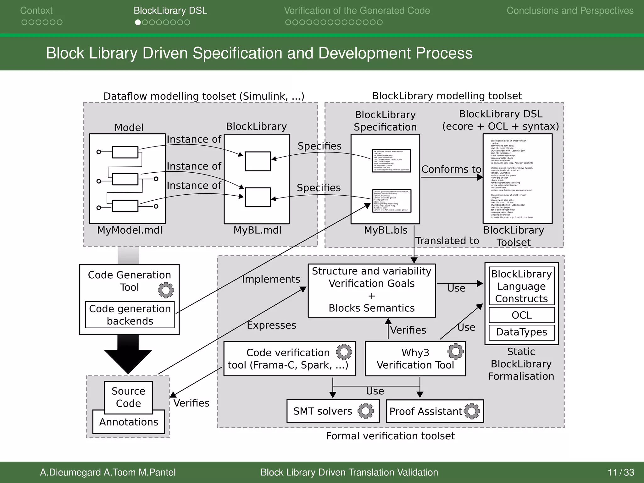 Context BlockLibrary DSL Veriﬁcation of the Generated Code Conclusions and Perspectives
Block Library Driven Speciﬁcation and Development Process
MyModel.mdl
Model BlockLibrary
BlockLibrary
Speciﬁcation
BlockLibrary DSL
(ecore + OCL + syntax)
Dataﬂow modelling toolset (Simulink, ...) BlockLibrary modelling toolset
Instance of
Speciﬁes
Bacon ipsum dolor sit amet venison
cow jowl
bacon swine pork belly,
beef ribs rump chicken
chuck brisket sirloin. Leberkas jowl
beef ribs landjaeger,
doner corned beef rump
bacon pancetta t-bone
tenderloin ham ball
tip andouille pork chop. Pork loin porchetta
Chicken ground round beef ribeye fatback,
pancetta tenderloin shankle
venison. Drumstick
venison prosciutto, ground
round pig chicken
t-bone shank
hamburger strip steak biltong
turkey sirloin salami rump.
Tail t-bone beef
venison cow, hamburger sausage ground
Bacon ipsum dolor sit amet venison
cow jowl
bacon swine pork belly,
beef ribs rump chicken
chuck brisket sirloin. Leberkas jowl
beef ribs landjaeger,
doner corned beef rump
bacon pancetta t-bone
tenderloin ham ball
tip andouille pork chop. Pork loin porchetta
Use
MyBL.mdl MyBL.bls
Bacon ipsum dolor sit amet venison
cow jowl
bacon swine pork belly,
beef ribs rump chicken
chuck brisket sirloin. Leberkas jowl
beef ribs landjaeger,
doner corned beef rump
bacon pancetta t-bone
tenderloin ham ball
tip andouille pork chop. Pork loin porchetta
Chicken ground round beef ribeye fatback,
pancetta tenderloin shankle
venison. Drumstick
venison prosciutto, ground
round pig chicken
t-bone shank
hamburger strip steak biltong
turkey sirloin salami rump.
Tail t-bone beef
venison cow, hamburger sausage ground
BlockLibrary
Toolset
Speciﬁes
Instance of
Instance of
Why3
Veriﬁcation Tool
Formal veriﬁcation toolset
Static
BlockLibrary
Formalisation
DataTypes
OCL
BlockLibrary
Language
Constructs
Structure and variability
Veriﬁcation Goals
+
Blocks Semantics
Conforms to
SMT solvers
ImplementsCode Generation
Tool
Code generation
backends
Source
Code
Use
Annotations
Expresses
Code veriﬁcation
tool (Frama-C, Spark, ...)
Translated to
Veriﬁes
Veriﬁes
Proof Assistant
Use
A.Dieumegard A.Toom M.Pantel Block Library Driven Translation Validation 11 / 33
 