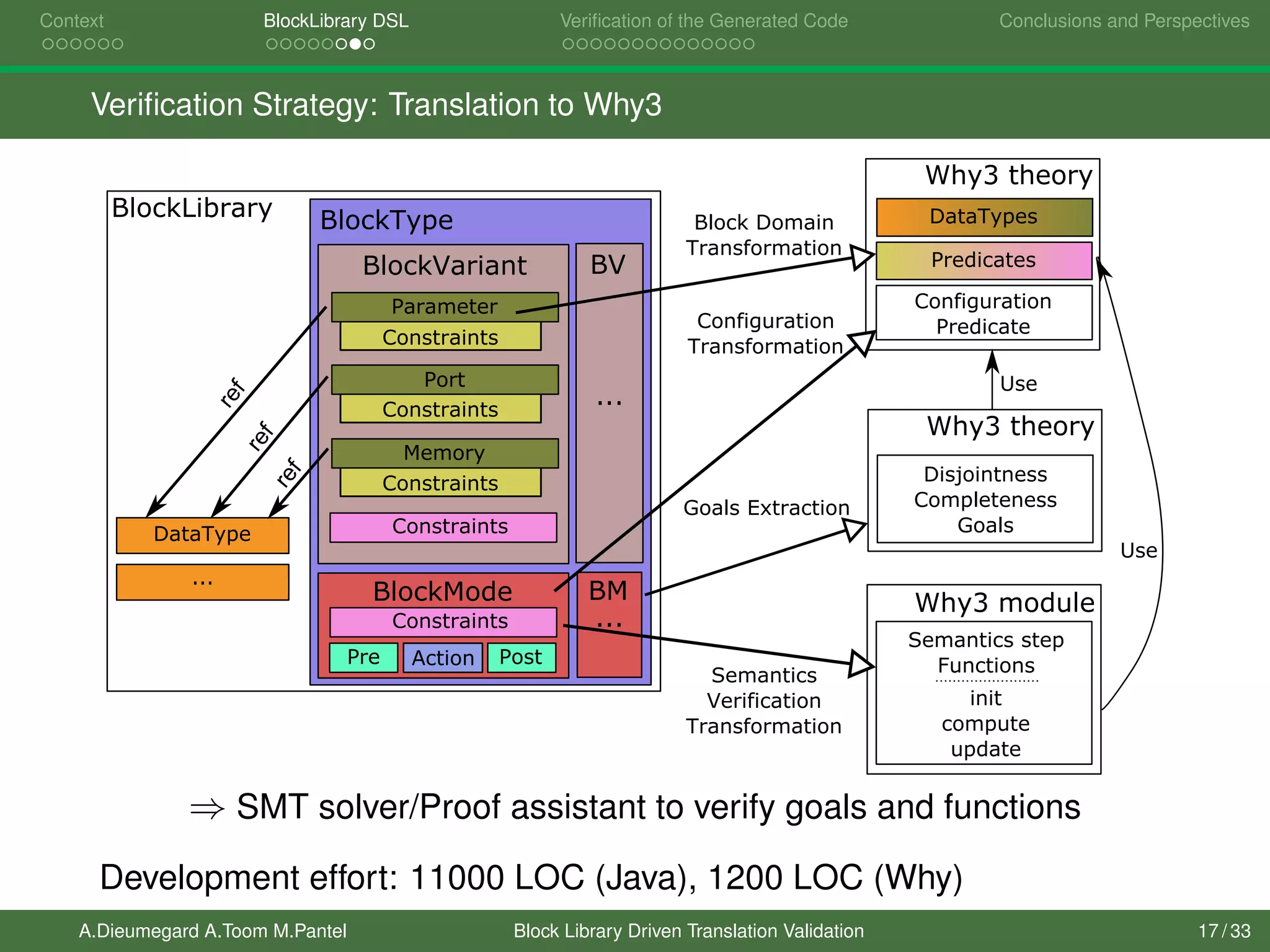 Context BlockLibrary DSL Veriﬁcation of the Generated Code Conclusions and Perspectives
Veriﬁcation Strategy: Translation to Why3
Why3Utheory
Why3Umodule
DataTypes
Predicates
Disjointness
Completeness
Goals
Configuration
Transformation
Configuration
Predicate
GoalsUExtraction
BlockUDomain
Transformation
Why3Utheory
Use
SemanticsUstep
FunctionsSemanticsU
Verification
Transformation
Use
init
compute
update
BlockLibrary BV
BM
BlockType
BlockMode BM
BlockVariant
Constraints
Pre PostAction
...
...
BV
Constraints
Parameter
Port
Memory
Constraints
Constraints
Constraints
DataType
ref
ref
ref
...
⇒ SMT solver/Proof assistant to verify goals and functions
Development effort: 11000 LOC (Java), 1200 LOC (Why)
A.Dieumegard A.Toom M.Pantel Block Library Driven Translation Validation 17 / 33
 