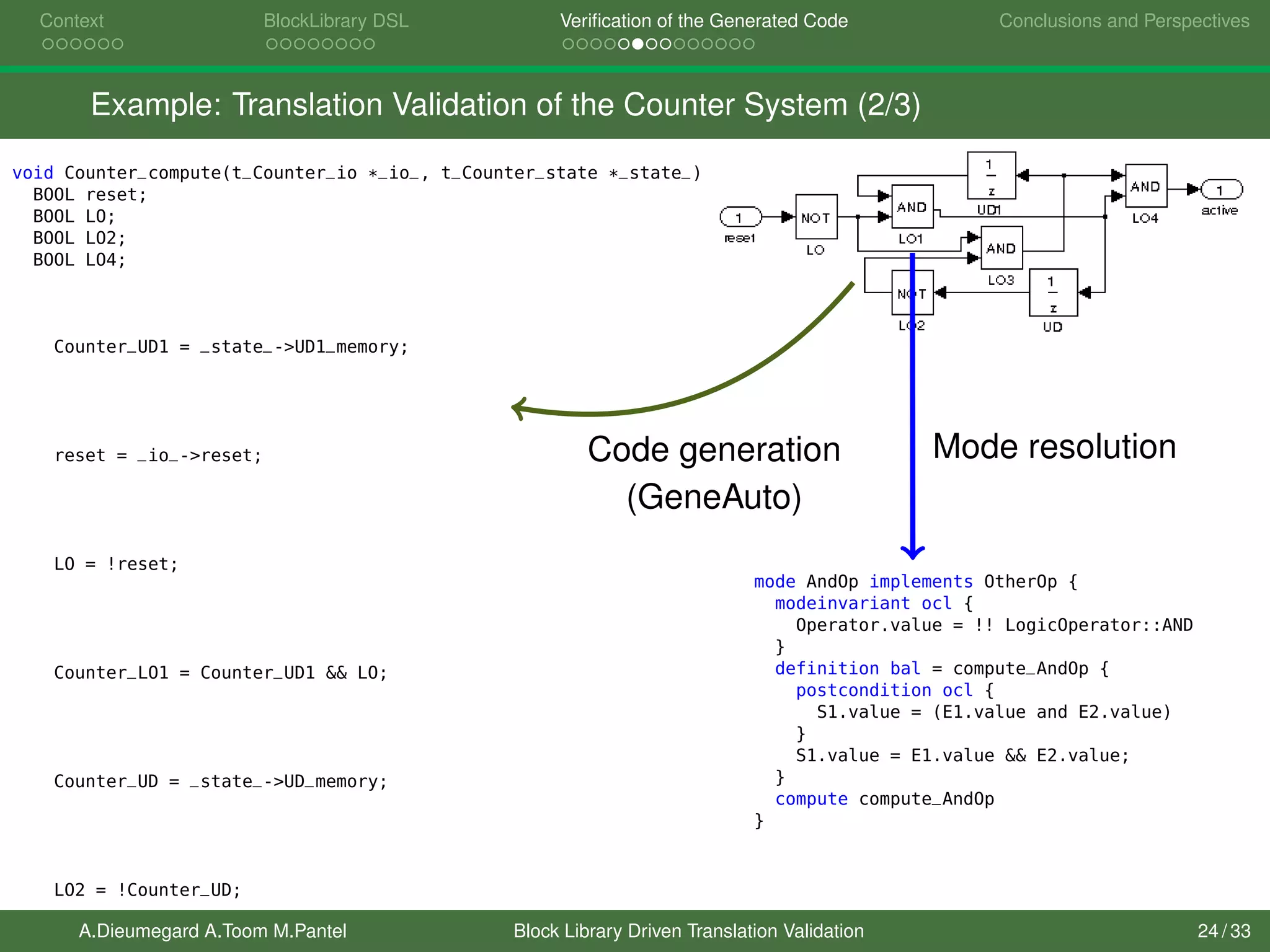 Context BlockLibrary DSL Veriﬁcation of the Generated Code Conclusions and Perspectives
Example: Translation Validation of the Counter System (2/3)
void Counter_compute(t_Counter_io *_io_, t_Counter_state *_state_) {
BOOL reset;
BOOL LO;
BOOL LO2;
BOOL LO4;
/" A "/
/" A "/
/" A "/
Counter_UD1 = _state_->UD1_memory;
/" A "/
/" A "/
/" A "/
/" A "/
reset = _io_->reset;
/" A "/
/" A "/
/" A "/
/" A "/
LO = !reset;
/" A "/
/" A "/
/" A "/
/" A "/
Counter_LO1 = Counter_UD1 && LO;
/" A "/
/" A "/
/" A "/
/" A "/
Counter_UD = _state_->UD_memory;
/" A "/
/" A "/
/" A "/
/" A "/
LO2 = !Counter_UD;
/" A "/
mode AndOp implements OtherOp {
modeinvariant ocl {
Operator.value = !! LogicOperator::AND
}
definition bal = compute_AndOp {
postcondition ocl {
S1.value = (E1.value and E2.value)
}
S1.value = E1.value && E2.value;
}
compute compute_AndOp
}
Code generation
(GeneAuto)
Mode resolution
A.Dieumegard A.Toom M.Pantel Block Library Driven Translation Validation 24 / 33
 