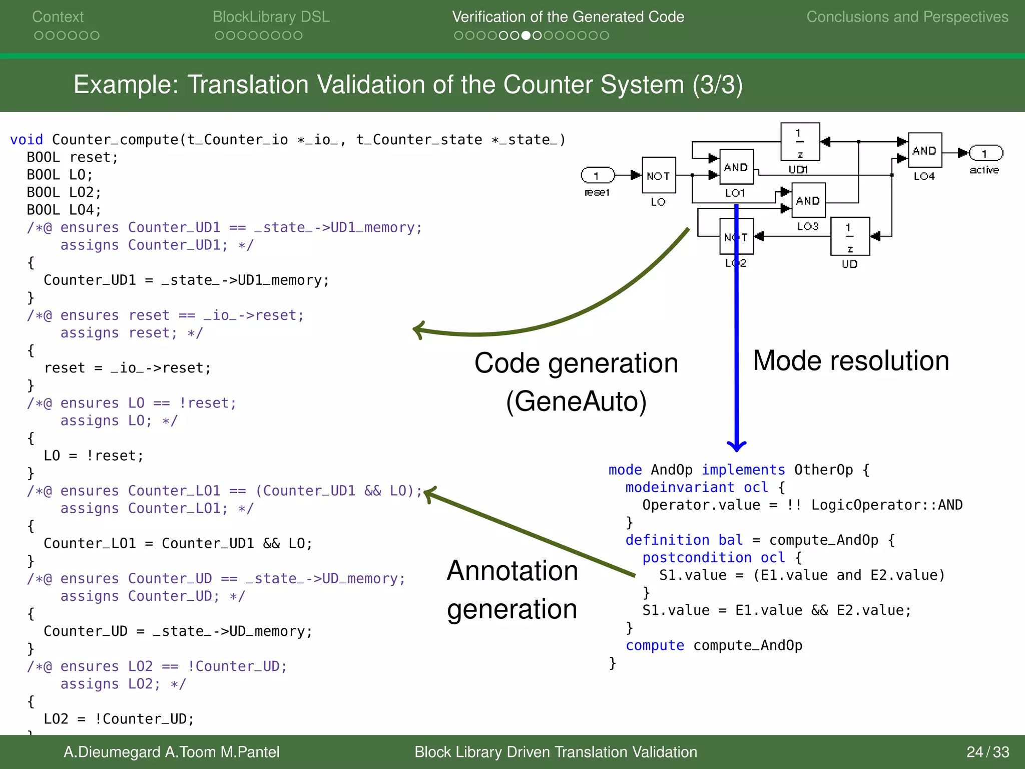 Context BlockLibrary DSL Veriﬁcation of the Generated Code Conclusions and Perspectives
Example: Translation Validation of the Counter System (3/3)
void Counter_compute(t_Counter_io *_io_, t_Counter_state *_state_) {
BOOL reset;
BOOL LO;
BOOL LO2;
BOOL LO4;
/*@ ensures Counter_UD1 == _state_->UD1_memory;
assigns Counter_UD1; */
{
Counter_UD1 = _state_->UD1_memory;
}
/*@ ensures reset == _io_->reset;
assigns reset; */
{
reset = _io_->reset;
}
/*@ ensures LO == !reset;
assigns LO; */
{
LO = !reset;
}
/*@ ensures Counter_LO1 == (Counter_UD1 && LO);
assigns Counter_LO1; */
{
Counter_LO1 = Counter_UD1 && LO;
}
/*@ ensures Counter_UD == _state_->UD_memory;
assigns Counter_UD; */
{
Counter_UD = _state_->UD_memory;
}
/*@ ensures LO2 == !Counter_UD;
assigns LO2; */
{
LO2 = !Counter_UD;
}
mode AndOp implements OtherOp {
modeinvariant ocl {
Operator.value = !! LogicOperator::AND
}
definition bal = compute_AndOp {
postcondition ocl {
S1.value = (E1.value and E2.value)
}
S1.value = E1.value && E2.value;
}
compute compute_AndOp
}
Code generation
(GeneAuto)
Mode resolution
Annotation
generation
A.Dieumegard A.Toom M.Pantel Block Library Driven Translation Validation 24 / 33
 