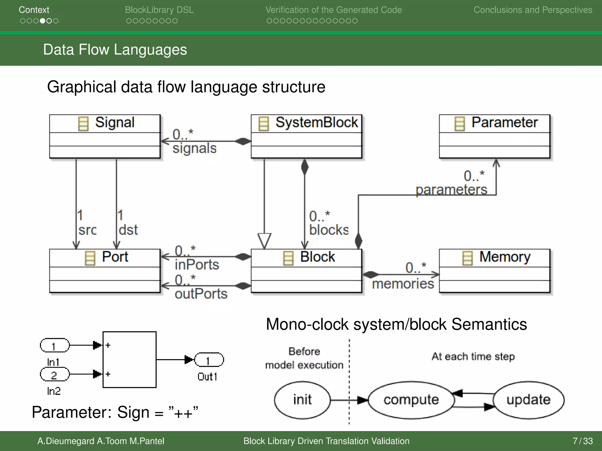 Context BlockLibrary DSL Veriﬁcation of the Generated Code Conclusions and Perspectives
Data Flow Languages
Graphical data ﬂow language structure
Parameter: Sign = ”++”
Mono-clock system/block Semantics
A.Dieumegard A.Toom M.Pantel Block Library Driven Translation Validation 7 / 33
 