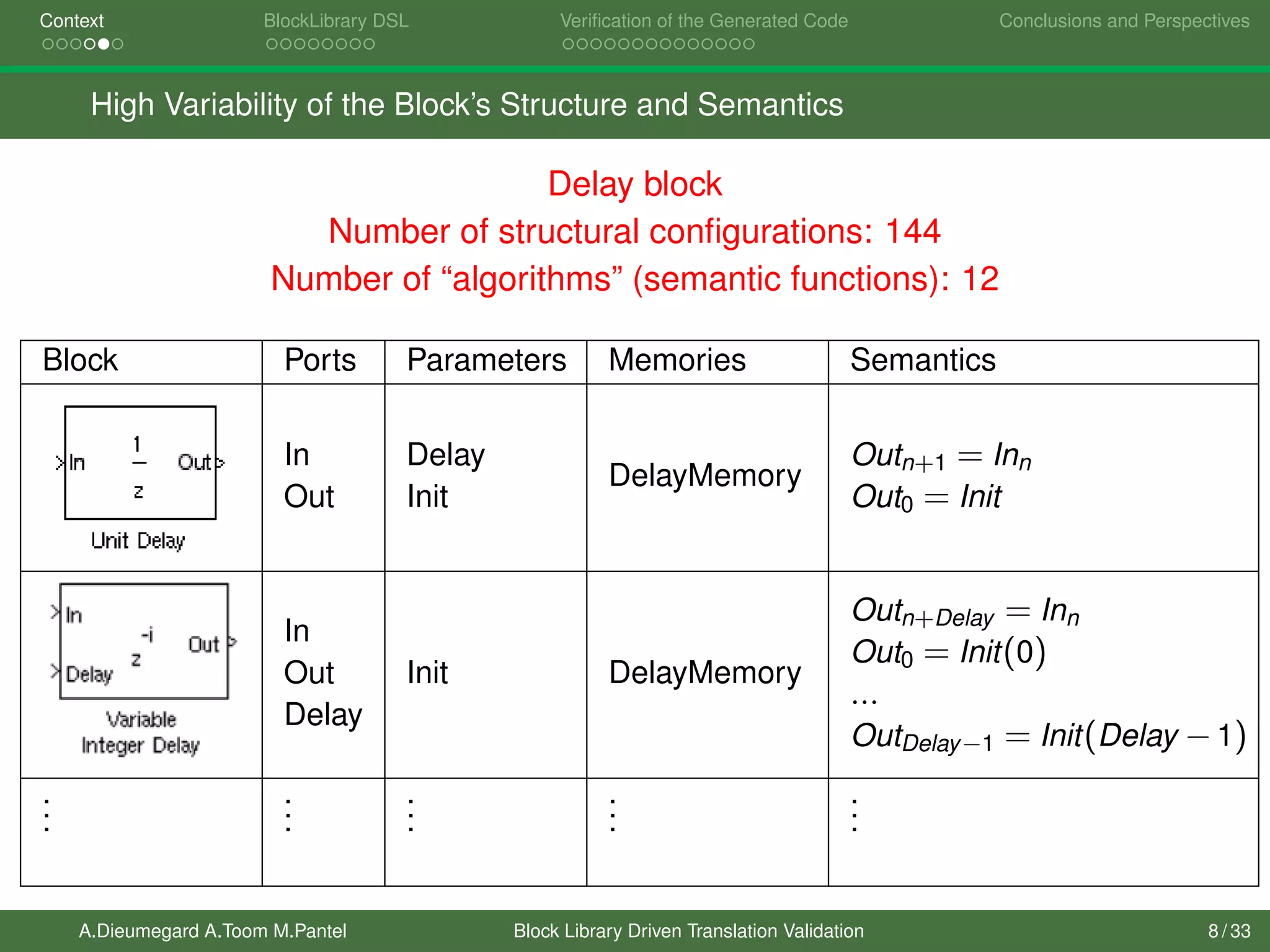 Context BlockLibrary DSL Veriﬁcation of the Generated Code Conclusions and Perspectives
High Variability of the Block’s Structure and Semantics
Delay block
Number of structural conﬁgurations: 144
Number of “algorithms” (semantic functions): 12
Block Ports Parameters Memories Semantics
In
Out
Delay
Init
DelayMemory
Outn+1 = Inn
Out0 = Init
In
Out
Delay
Init DelayMemory
Outn+Delay = Inn
Out0 = Init(0)
...
OutDelay−1 = Init(Delay −1)
...
...
...
...
...
A.Dieumegard A.Toom M.Pantel Block Library Driven Translation Validation 8 / 33
 