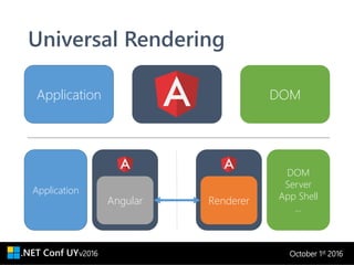 v2016 October 1st 2016
Universal Rendering
Application
DOM
Server
App Shell
…
Angular Renderer
Application DOM
 
