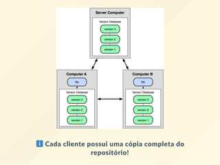  Cada cliente possui uma cópia completa do
repositório!
 