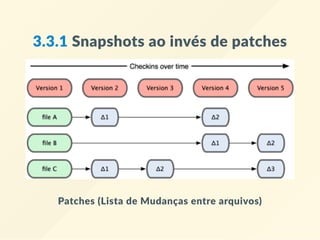 3.3.1 Snapshots ao invés de patches
Patches (Lista de Mudanças entre arquivos)
 