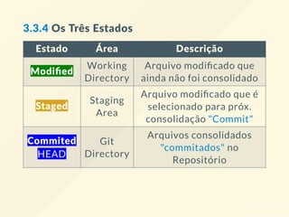 3.3.4 Os Três Estados
Estado Área Descrição
Modiﬁed
Working
Directory
Arquivo modi cado que
ainda não foi consolidado
Staged
Staging
Area
Arquivo modi cado que é
selecionado para próx.
consolidação "Commit"
Commited
HEAD
Git
Directory
Arquivos consolidados
"commitados" no
Repositório
 