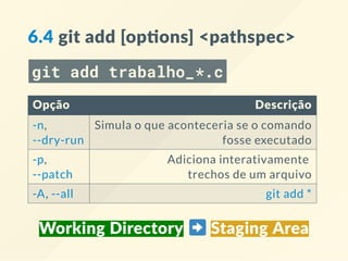 6.4 git add [op ons] <pathspec>
git add trabalho_*.c
Opção Descrição
-n,
--dry-run
Simula o que aconteceria se o comando
fosse executado
-p,
--patch
Adiciona interativamente
trechos de um arquivo
-A, --all git add *
Working Directory   Staging Area
 