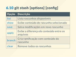 6.10 git stash [op ons] [conﬁg]
Opção Descrição
list Lista rascunhos disponiveis
show Exibe conteúdo de rascunho selecionado
save Salva modi cações em novo rascunho
apply
Exibe a diferença de conteúdo entre os
arquivos
branch
Cria rami cação com conteúdo do
rascunho
clear Remove todos os rascunhos
 