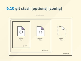 6.10 git stash [op ons] [conﬁg]
Tracked 
Files
Untracked 
Files
Ignored
Files
git stash
git stash ­u
git stash ­a
git stash options
 