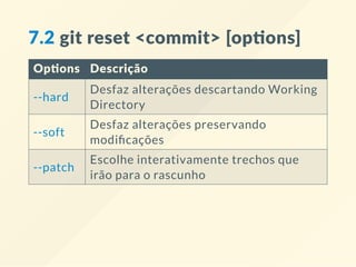 7.2 git reset <commit> [op ons]
Op ons Descrição
--hard
Desfaz alterações descartando Working
Directory
--soft
Desfaz alterações preservando
modi cações
--patch
Escolhe interativamente trechos que
irão para o rascunho
 