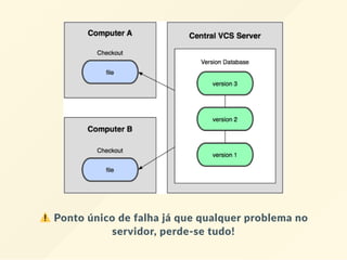  Ponto único de falha já que qualquer problema no
servidor, perde‐se tudo!
 