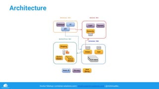 Docker Meetup | container-solutions.com | info@container-solutions.com | @michmueller_
Architecture
 