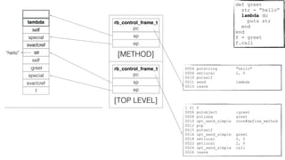 rb_control_frame_t
pc
sp
[TOP LEVEL]
epf
svar/cref
special
:greet
self
str
rb_control_frame_t
pc
sp
[METHOD]
epsvar/cref
special
self
lambda
[ 2] f
0006 putobject :greet
0008 putiseq greet
0010 opt_send_simple core#define_method
0012 pop
0015 putself
0016 opt_send_simple greet
0018 setlocal 2, 0
0022 getlocal 2, 0
0024 opt_send_simple call
0026 leave
0004 putstring "hello"
0006 setlocal 2, 0
0010 putself
0011 send lambda
0015 leave
def greet
str = “hello”
lambda do
puts str
end
end
f = greet
f.call
“hello” str
svar/cref
special
self
“hello”
 