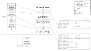 rb_control_frame_t
pc
sp
[TOP LEVEL]
epf
svar/cref
special
:greet
self
str
rb_control_frame_t
pc
sp
[METHOD]
epsvar/cref
special
self
lambda
[ 2] f
0006 putobject :greet
0008 putiseq greet
0010 opt_send_simple core#define_method
0012 pop
0015 putself
0016 opt_send_simple greet
0018 setlocal 2, 0
0022 getlocal 2, 0
0024 opt_send_simple call
0026 leave
0004 putstring "hello"
0006 setlocal 2, 0
0010 putself
0011 send lambda
0015 leave
def greet
str = “hello”
lambda do
puts str
end
end
f = greet
f.call
“hello”
str
svar/cref
special
self
“hello”
 