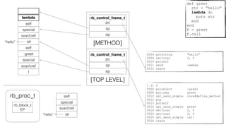 rb_control_frame_t
pc
sp
[TOP LEVEL]
epf
svar/cref
special
:greet
self
str
rb_control_frame_t
pc
sp
[METHOD]
epsvar/cref
special
self
lambda
rb_proc_t
rb_block_t
EP
[ 2] f
0006 putobject :greet
0008 putiseq greet
0010 opt_send_simple core#define_method
0012 pop
0015 putself
0016 opt_send_simple greet
0018 setlocal 2, 0
0022 getlocal 2, 0
0024 opt_send_simple call
0026 leave
0004 putstring "hello"
0006 setlocal 2, 0
0010 putself
0011 send lambda
0015 leave
def greet
str = “hello”
lambda do
puts str
end
end
f = greet
f.call
“hello”
str
svar/cref
special
self
“hello”
 