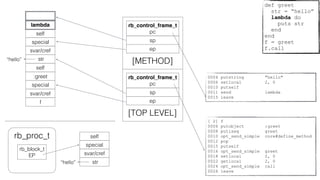 rb_control_frame_t
pc
sp
[TOP LEVEL]
epf
svar/cref
special
:greet
self
str
rb_control_frame_t
pc
sp
[METHOD]
epsvar/cref
special
self
lambda
rb_proc_t
rb_block_t
EP
[ 2] f
0006 putobject :greet
0008 putiseq greet
0010 opt_send_simple core#define_method
0012 pop
0015 putself
0016 opt_send_simple greet
0018 setlocal 2, 0
0022 getlocal 2, 0
0024 opt_send_simple call
0026 leave
0004 putstring "hello"
0006 setlocal 2, 0
0010 putself
0011 send lambda
0015 leave
def greet
str = “hello”
lambda do
puts str
end
end
f = greet
f.call
“hello”
str
svar/cref
special
self
“hello”
 