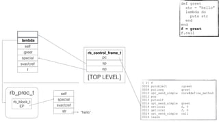 rb_control_frame_t
pc
sp
[TOP LEVEL]
epf
svar/cref
special
:greet
self
lambda
str
svar/cref
special
selfrb_proc_t
rb_block_t
EP
[ 2] f
0006 putobject :greet
0008 putiseq greet
0010 opt_send_simple core#define_method
0012 pop
0015 putself
0016 opt_send_simple greet
0018 setlocal 2, 0
0022 getlocal 2, 0
0024 opt_send_simple call
0026 leave
def greet
str = “hello”
lambda do
puts str
end
end
f = greet
f.call
“hello”
 