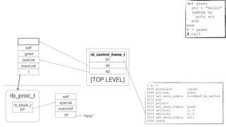 rb_control_frame_t
pc
sp
[TOP LEVEL]
epf
svar/cref
special
:greet
self
str
svar/cref
special
selfrb_proc_t
rb_block_t
EP
[ 2] f
0006 putobject :greet
0008 putiseq greet
0010 opt_send_simple core#define_method
0012 pop
0015 putself
0016 opt_send_simple greet
0018 setlocal 2, 0
0022 getlocal 2, 0
0024 opt_send_simple call
0026 leave
def greet
str = “hello”
lambda do
puts str
end
end
f = greet
f.call
“hello”
 