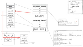 rb_control_frame_t
pc
sp
[TOP LEVEL]
epf
svar/cref
special
:greet
self
lambda
str
svar/cref
special
selfrb_proc_t
rb_block_t
EP
svar/cref
rb_control_frame_t
pc
sp
[BLOCK]
ep
special
self
“hello”
0004 putself
0005 getlocal 2, 1
0007 opt_send_simple puts
0011 leave
[ 2] f
0006 putobject :greet
0008 putiseq greet
0010 opt_send_simple core#define_method
0012 pop
0015 putself
0016 opt_send_simple greet
0018 setlocal 2, 0
0022 getlocal 2, 0
0024 opt_send_simple call
0026 leave
def greet
str = “hello”
lambda do
puts str
end
end
f = greet
f.call
“hello”
 