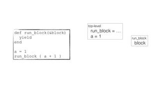 def run_block(&block)
yield
end
a = 1
run_block { a + 1 }
top-level
run_block = …
a = 1 run_block
block
 