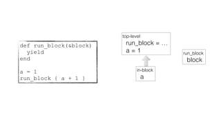 def run_block(&block)
yield
end
a = 1
run_block { a + 1 }
top-level
run_block = …
a = 1
in-block
a
run_block
block
 