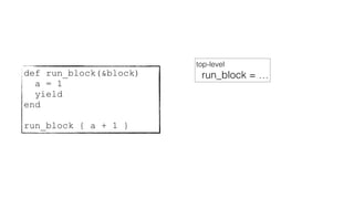 def run_block(&block)
a = 1
yield
end
run_block { a + 1 }
top-level
run_block = …
 
