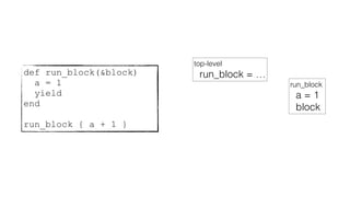 def run_block(&block)
a = 1
yield
end
run_block { a + 1 }
top-level
run_block = …
run_block
a = 1
block
 