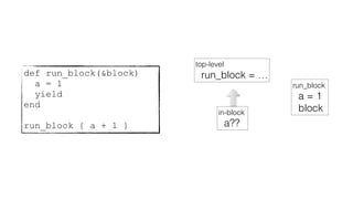 def run_block(&block)
a = 1
yield
end
run_block { a + 1 }
top-level
run_block = …
in-block
a??
run_block
a = 1
block
 