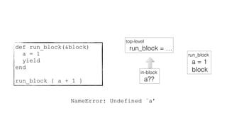 def run_block(&block)
a = 1
yield
end
run_block { a + 1 }
top-level
run_block = …
in-block
a??
run_block
a = 1
block
NameError: Undefined `a’
 