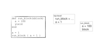 def run_block(&block)
a = 100
yield
end
a = 1
run_block { a + 1 }
top-level
run_block = …
a = 1 run_block
a = 100
block
 