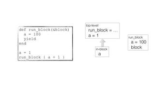 def run_block(&block)
a = 100
yield
end
a = 1
run_block { a + 1 }
top-level
run_block = …
a = 1
in-block
a
run_block
a = 100
block
 
